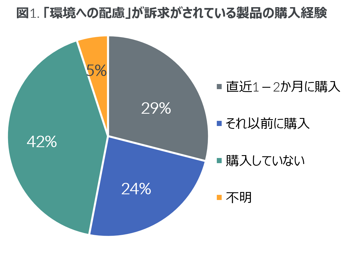ブランド選択に影響を与えるサステナビリティ活動とは？ 米国における消費行動調査