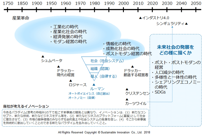 Fig.2 イノベーションの考え方の系譜と当社が考えるイノベーションの定義