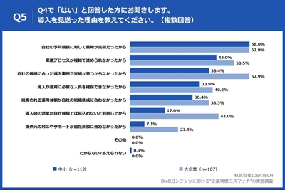 Q5. Q4で「はい」と回答した方にお聞きします。導入を見送った理由を教えてください。(複数回答)