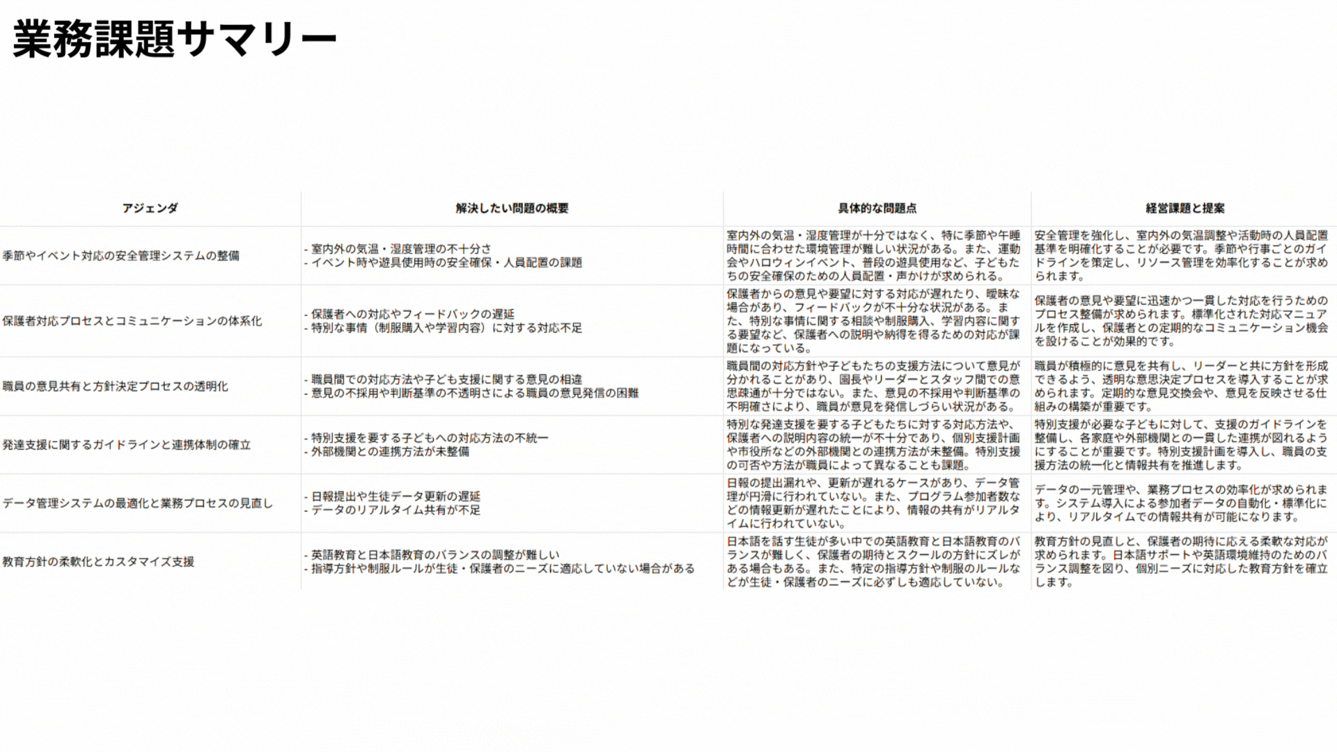 週次・月次のダッシュボード例