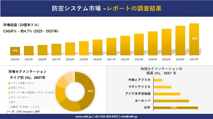 防空システム市場レポート概要