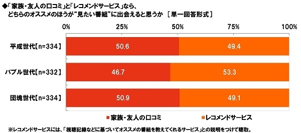 「家族・友人の口コミ」と「レコメンドサービス」なら、どちらのオススメのほうが“見たい番組”に出会えると思うか