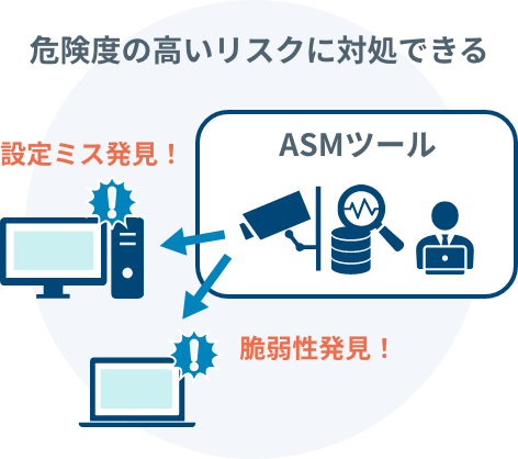 ASMにより高いリスクの発見