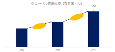 図. 電子式ディファレンシャルロック世界総市場規模