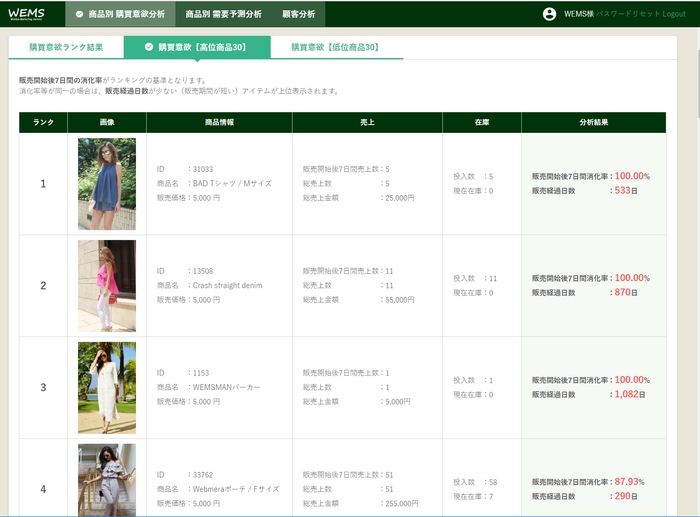 商品購買意欲分析