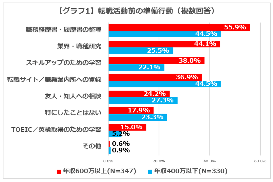 【グラフ1】転職活動前の準備行動