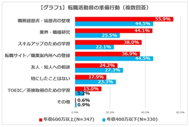 ＜転職活動に関する実態調査＞ 高収入者の2人に1人は、転職活動時に英語学習経験アリ！ 自身の年収を上げる努力を精力的にする傾向に　 「英語系資格が年収アップの役に立った」と約半数が回答