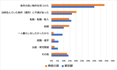 1:引越しをした理由の割合
