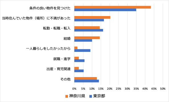 1:引越しをした理由の割合