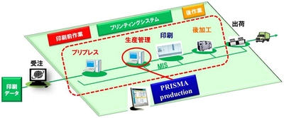 デジタル印刷生産工程を統合管理するワークフローシステム“Oc&#233; PRISMAproduction V5.0”を発売