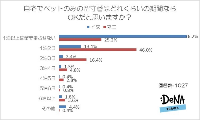 【図5】自宅でペットのみの留守番はどれくらいの期間ならOKだと思いますか？