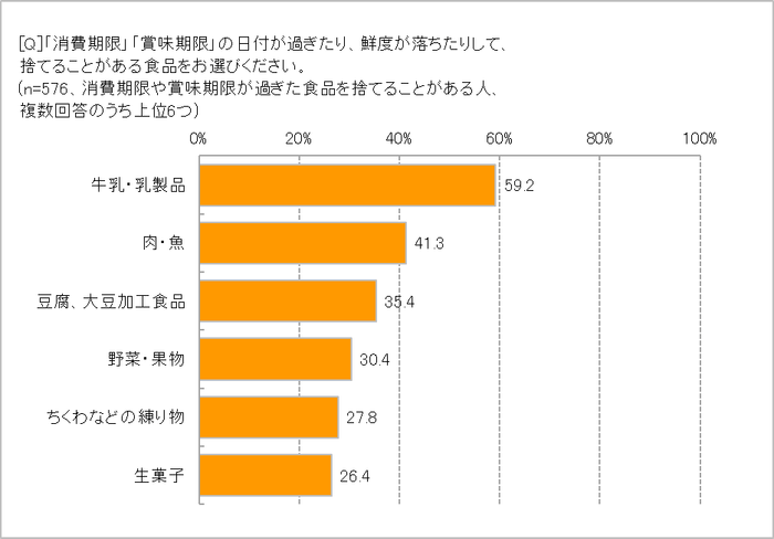 捨てたことのある消費・賞味期限切れ食品は?