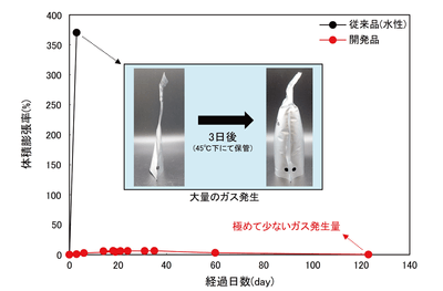 図1 水素ガス発生量の経時変化比較