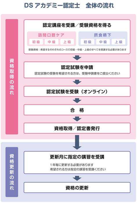 DSアカデミー資格認定の流れ