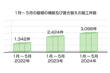 ROY株式会社、屋根の補修及び葺き替えの施工件数増加を公表　 梅雨時期に予想される集中豪雨に備えて、早期の屋根点検を推奨