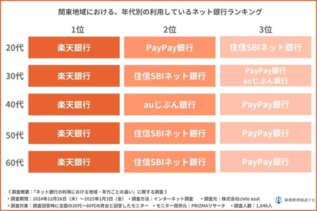 ネット銀行の満足度ランキング公開！全国利用者1046人のリアルな声