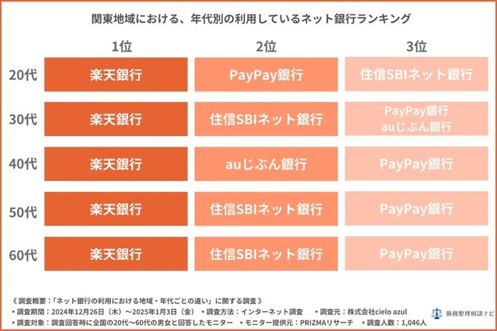 関東地域における年代別の利用しているネット銀行ランキング