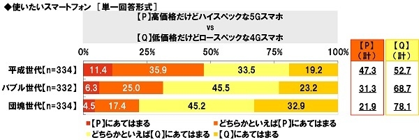 使いたいスマートフォン≪高価格だけどハイスペックな5Gスマホ vs 低価格だけどロースペックな4Gスマホ≫