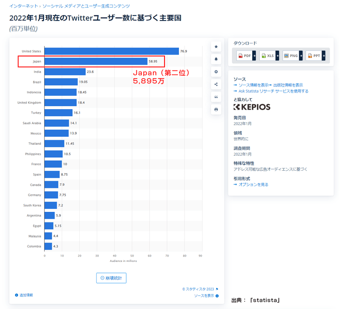 Twitter国内ユーザー数:5,895万(参考:「statista」より)