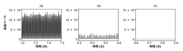 図2 検体1の尿試料より得られた結果の例。縦軸は薬物の検出強度を示す （a）向精神薬リスペリドンが検出されている。（b）鎮咳薬ジヒドロコデインが検出されている。 （c）薬物（ここでは睡眠薬エチゾラム）が不検出の場合は波形が表示されない。