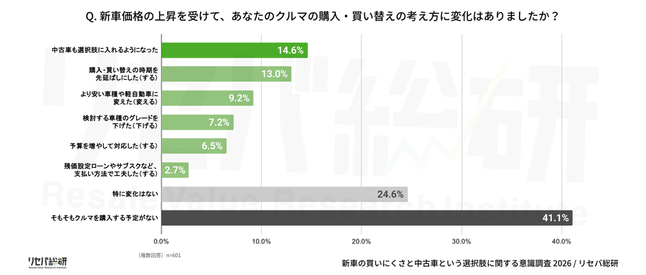 Q.新車価格の上昇を受けて、あなたのクルマの購入・買い替えの考え方に変化はありましたか?