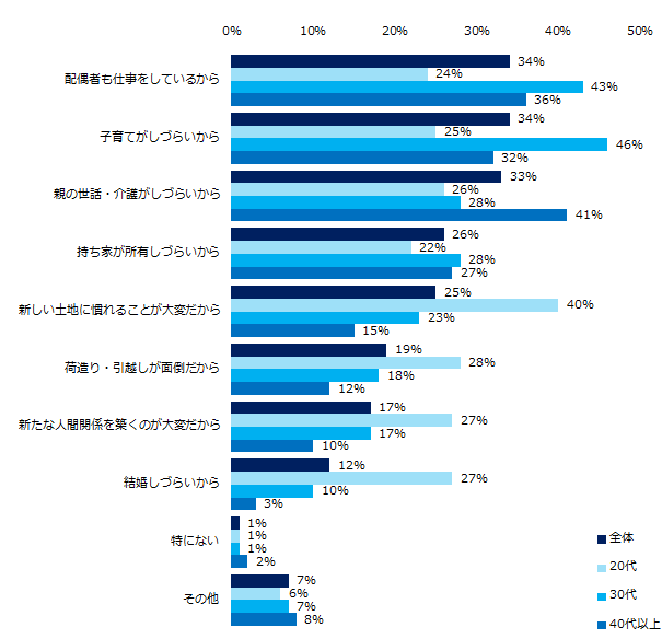 「条件に関係なく拒否する」と回答された方にお聞きします。その理由を教えてください。（複数回答可・年代別）
