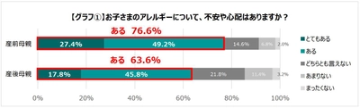 ― 乳幼児の保湿とアレルギーに関する意識調査 ― 乳幼児のアレルギー疾患が増加する中 アレルギー予防を目的に、肌を保湿する母親はわずか2割強