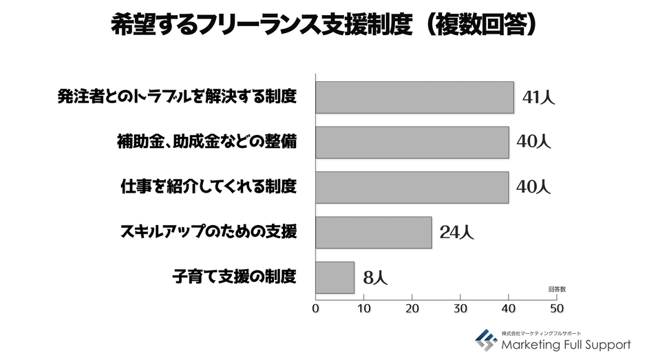 希望する支援制度