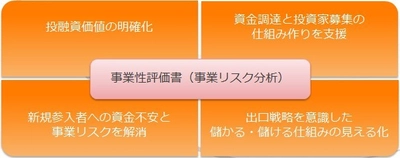 農林水産業分野の事業承継問題と 金融アンバランスの解消を図るための 「事業性評価書」を提供する新会社の設立