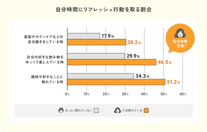 自分時間にリフレッシュ行動を取る場合