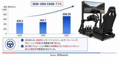 シムレーシングコックピットの最新トレンド2026：市場規模492百万米ドル予測