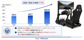 シムレーシングコックピットの最新トレンド2026：市場規模492百万米ドル予測