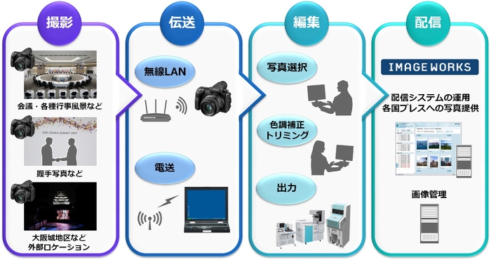 「IMAGE WORKS」画像や動画などの大容量データをデータ管理者による正しい統制管理のもと、より安全・効率的に共有・管理できる法人向けクラウド型ファイル管理・共有サービス