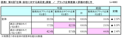 図表I_ブラック企業意識×評価の感じ方