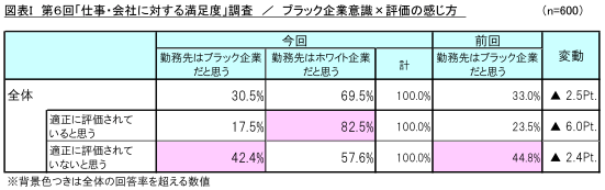 図表I_ブラック企業意識×評価の感じ方