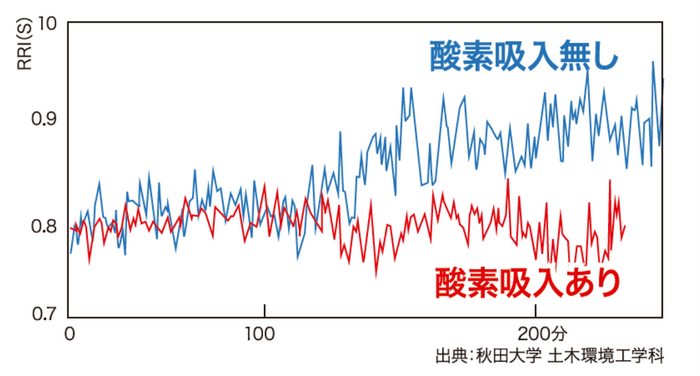 高濃度酸素吸引によるRRIの数値