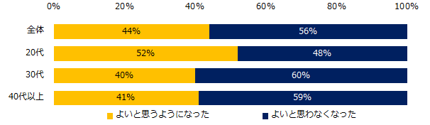 【図5】転勤へのイメージが「変化した」と回答した方へ伺います。どのような変化をしましたか？（年代別）