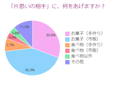 片思いの相手に何あげる？