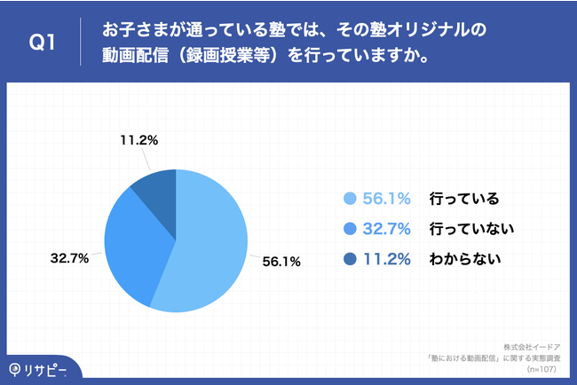 Q1.お子さまが通っている塾では、その塾オリジナルの動画配信（録画授業等）を行っていますか。