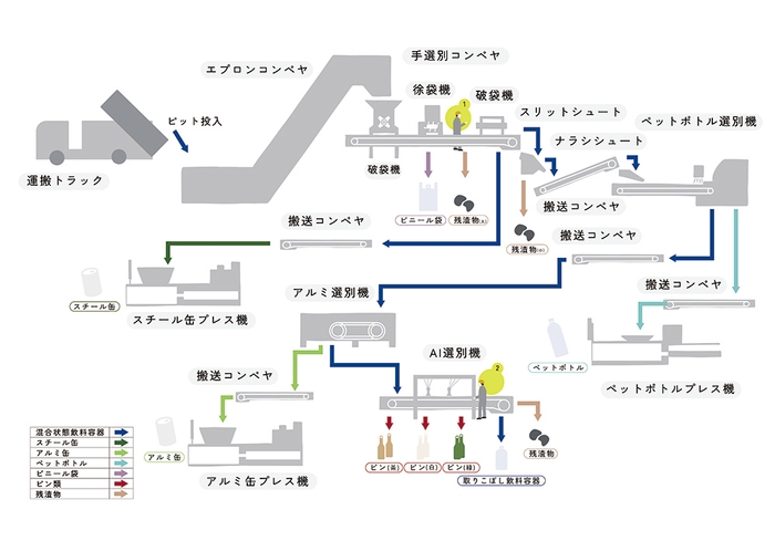 プランAフロー図