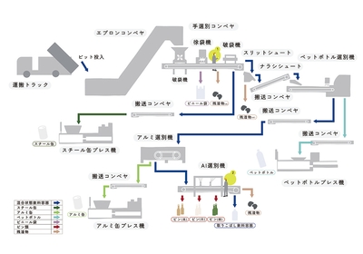 プランAフロー図
