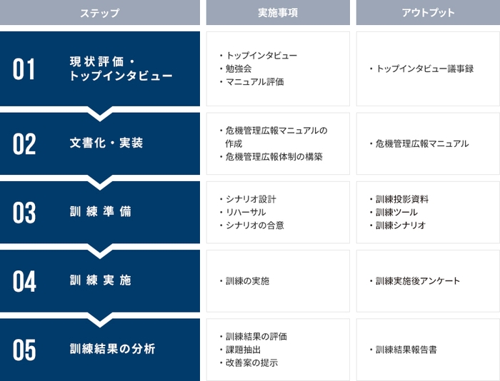 危機管理広報訓練サービスの支援範囲とステップ（例）