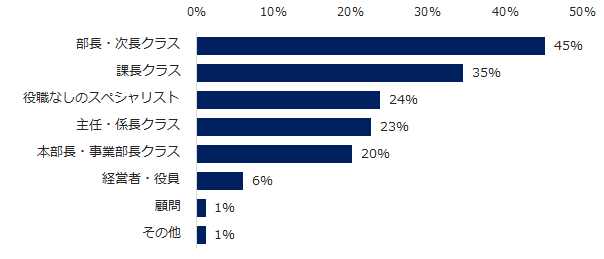 【図5】ミドル層で転職回数が多い求職者のうち、どのようなポジションでの転職成功実績が多いですか。（複数回答可）