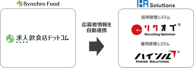 HRソリューションズとシンクロ・フード、 「リクオプ」と「求人飲食店ドットコム」の連携を開始　 応募者情報の自動連携で採用業務を効率化