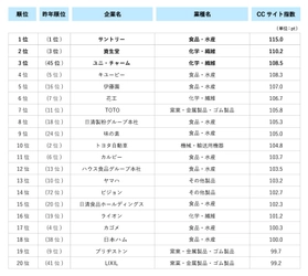 企業情報サイト調査2021 1位は3年連続サントリー、2位資生堂