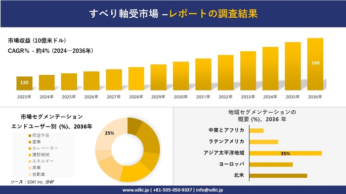 世界の滑り軸受 産業概要