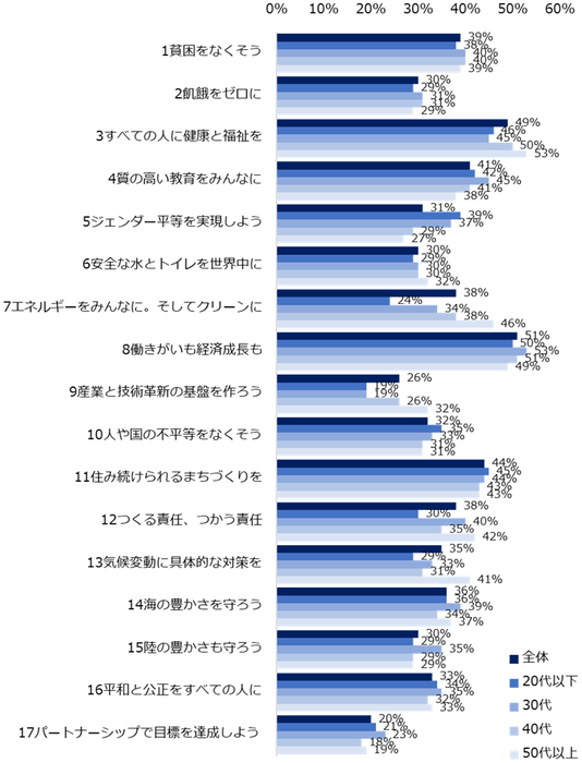 「ご自身が仕事でSDGsに関わりたい・どちらかというと関わりたい」と回答した方に伺います。 SDGsの17個の項目で関わりたい領域を教えてください。 (複数回答可／年代別）