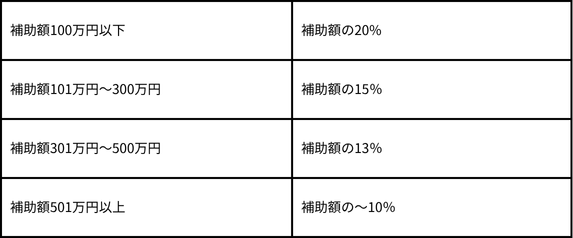 申請手数料
