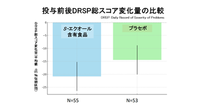 図 厳密な臨床試験により、投与前後の症状の改善度を比較