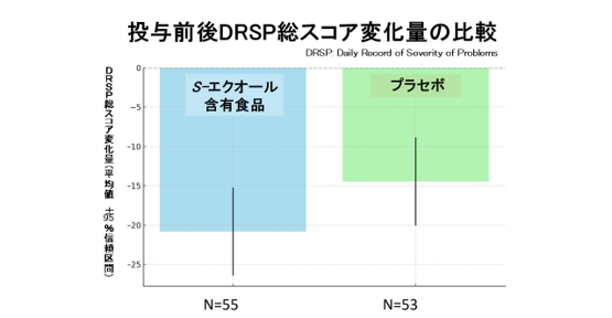 図 厳密な臨床試験により、投与前後の症状の改善度を比較